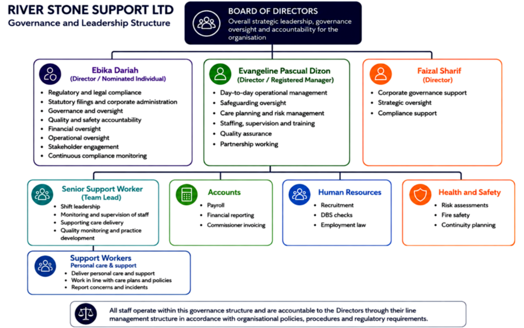 riverstone governance structure enhanced